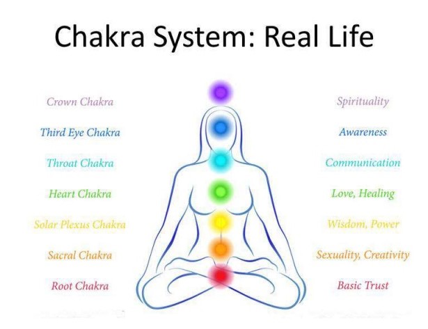 Chakra System